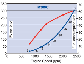 M300C Performance Graph