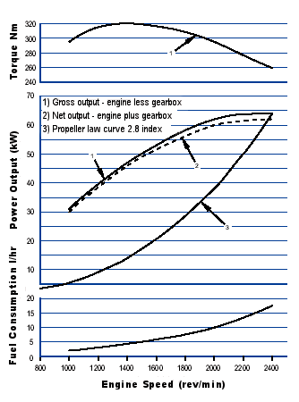 Perkins M92B Performance graphs